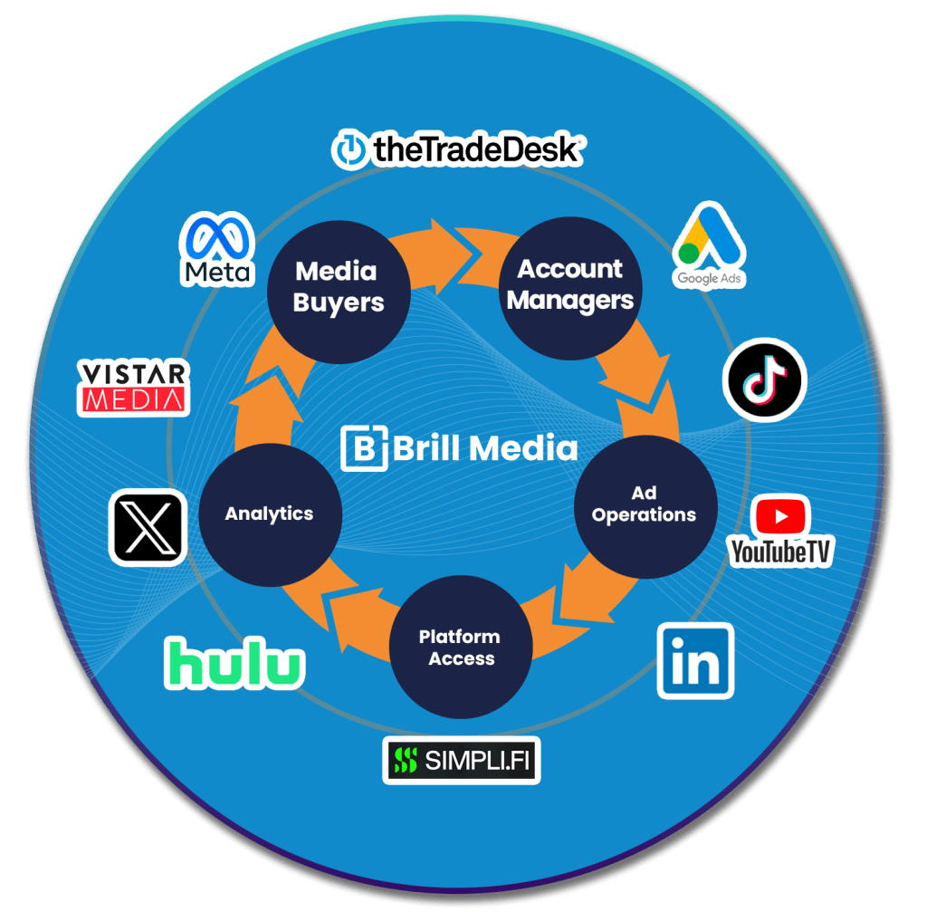 Programmatic managed service campaigns